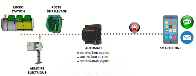 Système de télégestion pour la surveillance des postes de relevage et dispositifs d’assainissement.