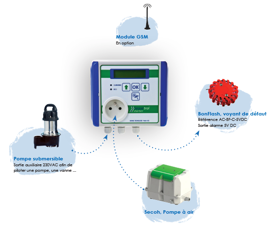 Automate programmable alarme GSM micro station sequetrol