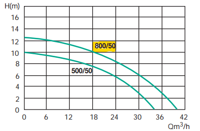 Pompe de relevage SEMISOM Série 50 - 800/50T Jetly - Arrosage Distribution